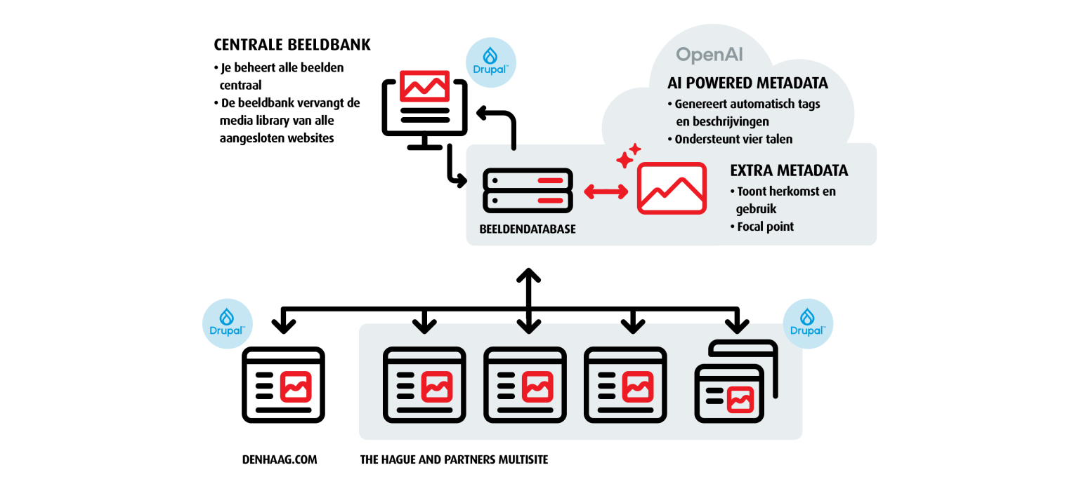 Schema van de beeldbank. Links boven de Centrale beeldbank. • Je beheert alle beelden    centraal • De beeldbank vervangt de media library van alle aangesloten websites. In het midden de beeldendatabase. Schema van de beeldbank. Links boven de Centrale beeldbank. Tekst: Je beheert alle beelden centraal. De beeldbank vervangt de media library van alle aangesloten websites. In het midden de beeldendatabase. Rechts een gestyleerde foto met de tekst: AI POWERED METADATA Rechts een gestyleerde foto met de tekst: